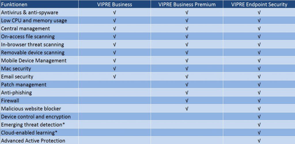 VipreAntiVirsu Tabelle