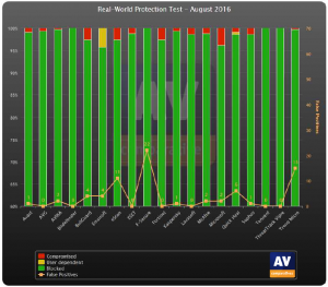 vipre-threattrack-vergleich-sieger-august-2016