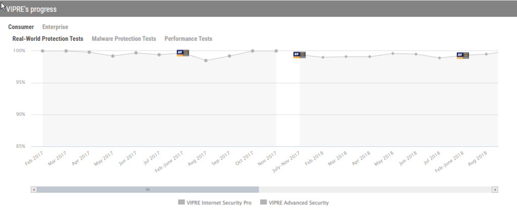 Vipre Endpoint Protection - 99,7% Erkennungsrate und mehr